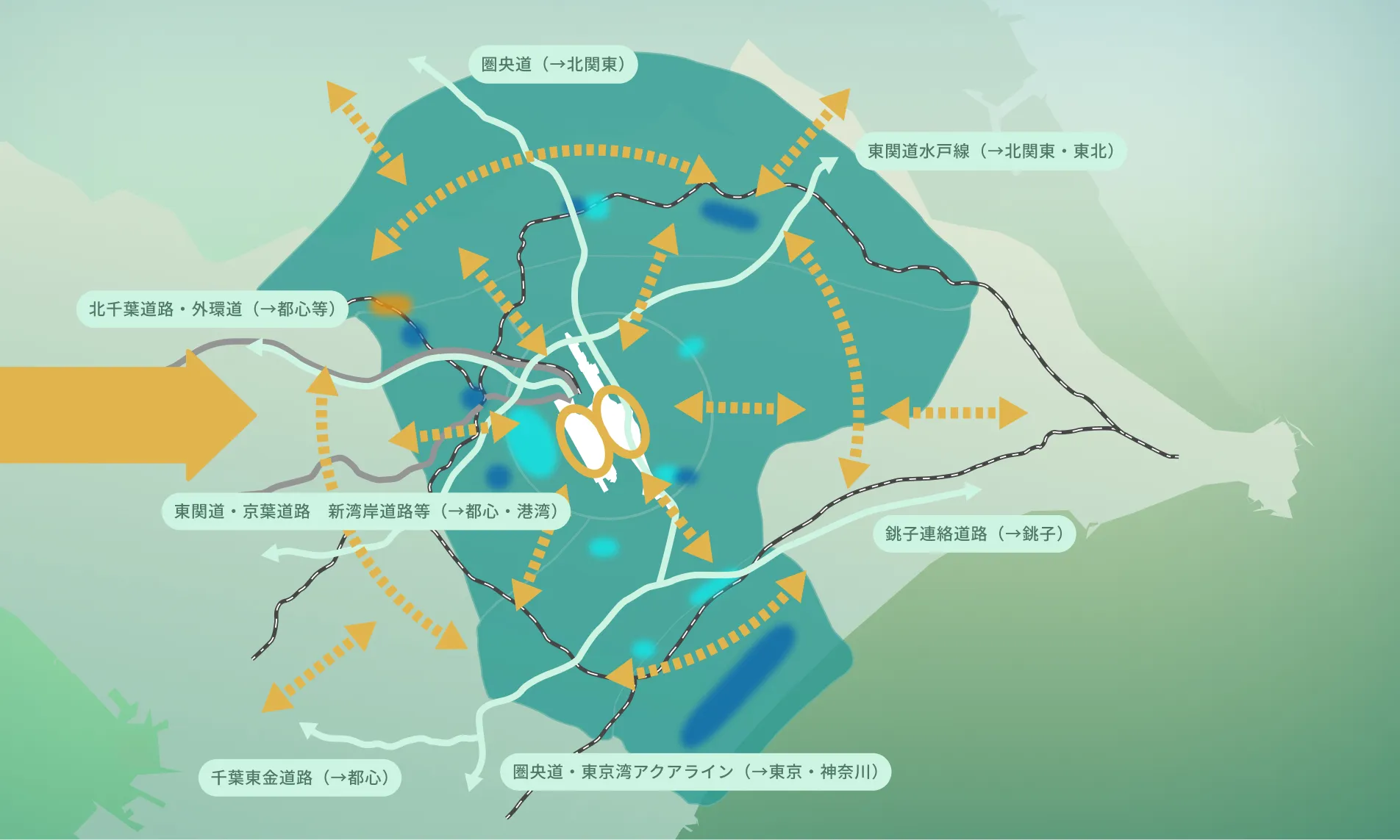 成田空港を中心とした交通ネットワークマップ。主要な高速道路や道路が、東京、神奈川、北関東、東北、銚子、都心などの各方面と接続している様子を、方向を示す矢印と共に描いています。