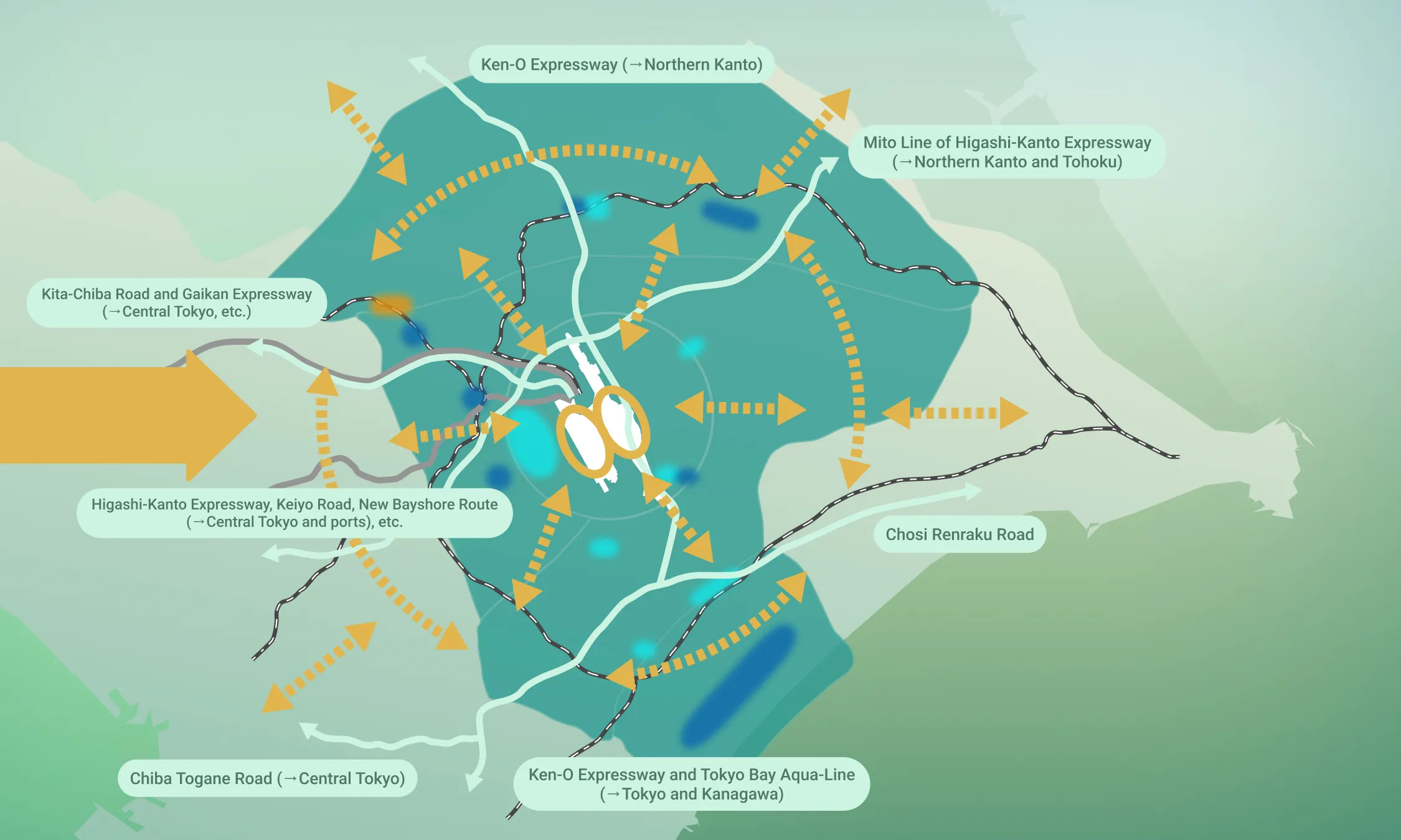 A transportation network map centered on Narita Airport. It depicts how major expressways and roads connect to various regions such as Tokyo, Kanagawa, Northern Kanto, Tohoku, Choshi, and the city center, accompanied by arrows indicating the directions.