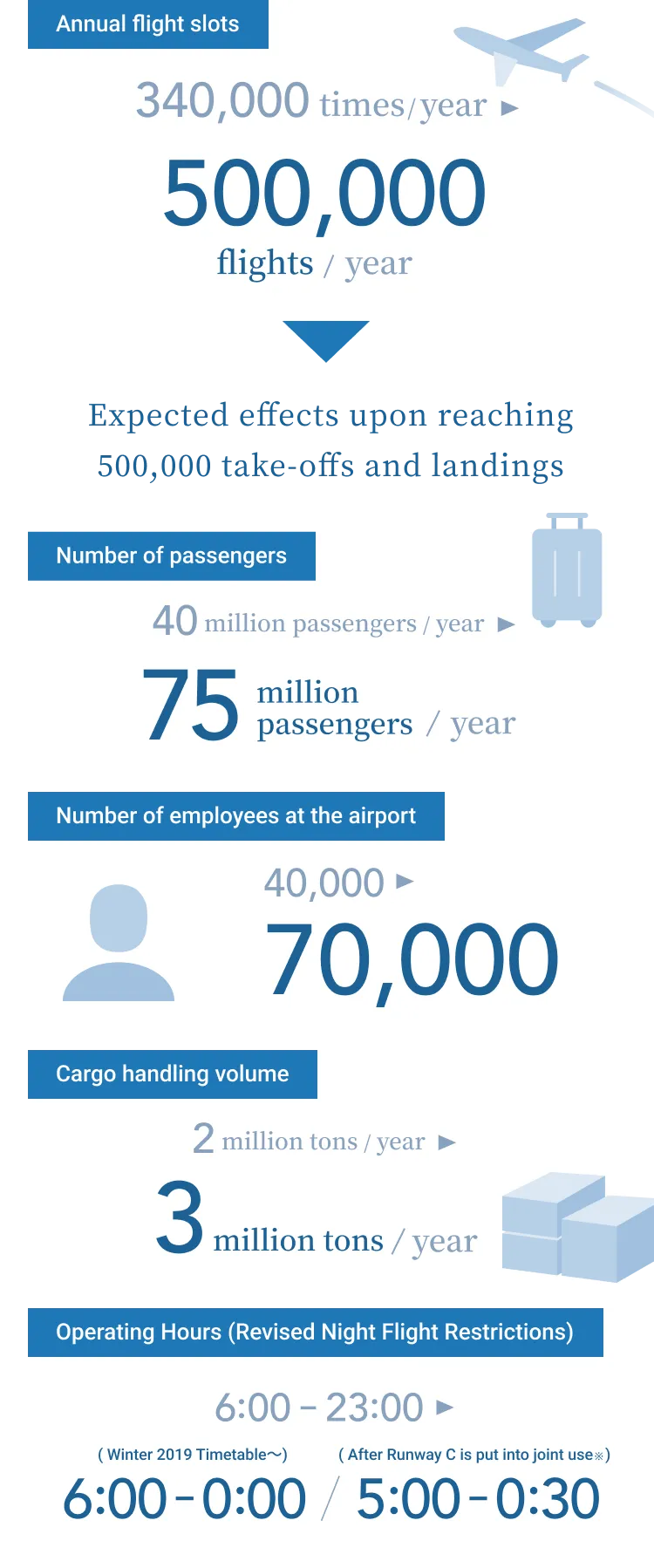 An infographic showing the plan to increase Narita Airport's annual flight capacity from 340,000 to 500,000 movements. When reaching 500,000 annual movements, the expected benefits include an increase in passenger numbers from 40 million to approximately 75 million, airport employees from 40,000 to approximately 70,000, and cargo volume from 2 million tons to approximately 3 million tons. Operating hours are scheduled to expand from the current 6:00-23:00 to 6:00-0:00 starting from the 2019 winter schedule, and to 5:00-0:30 after the completion of Runway C.