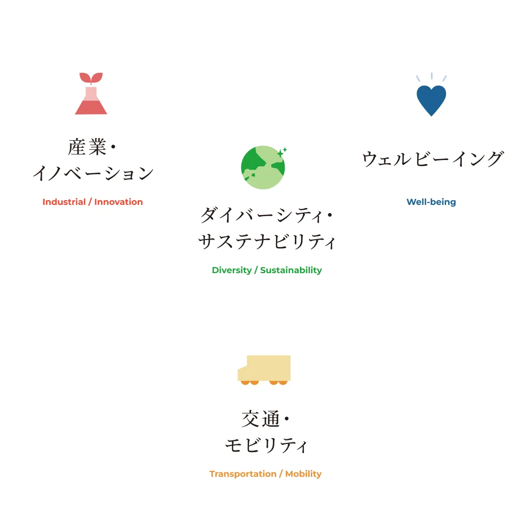 「4 APPROACHES」と題されたインフォグラフィック。中心に「ダイバーシティ・サステナビリティ」（地球のアイコン）があり、その周りに「産業・イノベーション」（工場のアイコン）、「ウェルビーイング」（ハートのアイコン）、「交通・モビリティ」（トラックのアイコン）の3つのテーマが配置されています。