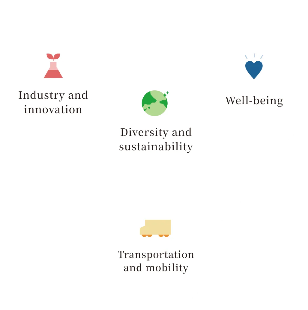 「4 APPROACHES」と題されたインフォグラフィック。中心に「ダイバーシティ・サステナビリティ」（地球のアイコン）があり、その周りに「産業・イノベーション」（工場のアイコン）、「ウェルビーイング」（ハートのアイコン）、「交通・モビリティ」（トラックのアイコン）の3つのテーマが配置されています。