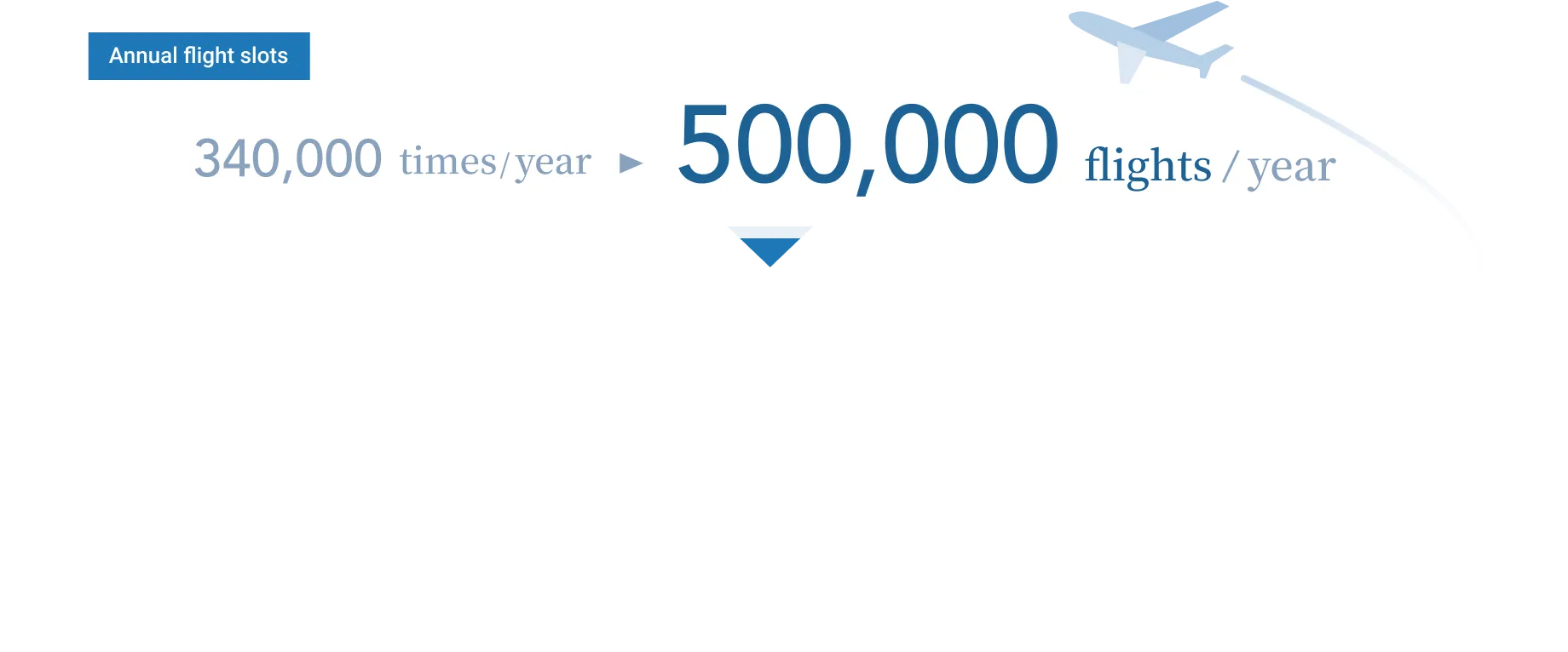 An infographic showing the expansion plan for Narita Airport's annual flight capacity and the resulting economic effects. At the top, it says Annual Flight Capacity, showing a major increase from the current 340,000 flights per year to 500,000 flights per year. At the bottom, three items are listed under Expected Effects at 500,000 Flights. From the left, Passenger Volume increases from the current 40 million per year to approximately 75 million per year. In the center, Airport Employees increase from the current 40,000 to approximately 70,000. On the right, Cargo Volume increases from the current 2 million tons per year to approximately 3 million tons per year.