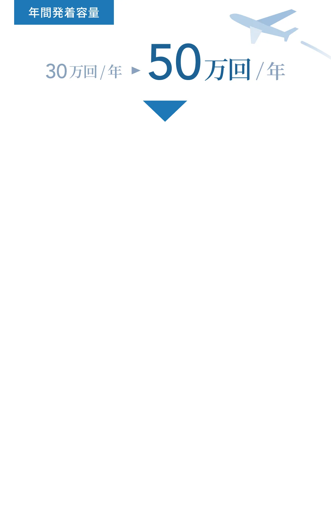 成田空港の年間発着容量の拡大計画と、それに伴う経済効果を示すインフォグラフィック。上部には「年間発着容量」とあり、現在の「34万回/年」から「50万回/年」への増加が大きな数字で示されています。下部には「発着回数50万回時に期待される効果」として3つの項目が並んでいます。左から「旅客数」は現在の「4,000万人/年」から「約7,500万人/年」へ増加。中央の「空港従業員数」は現在の「4万人」から「約7万人」へ増加。右の「貨物量」は現在の「200万t/年」から「約300万t/年」へ増加。