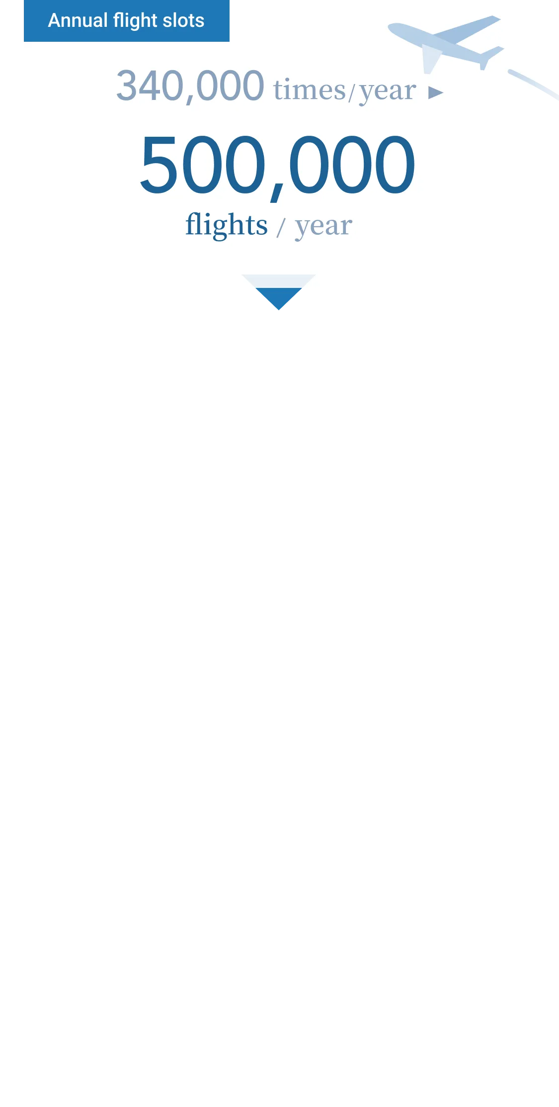 An infographic showing the expansion plan for Narita Airport's annual flight capacity and the resulting economic effects. At the top, it says Annual Flight Capacity, with the increase from the current 340,000 flights per year to 500,000 flights per year shown in large numbers. At the bottom, there are three items listed under Expected Effects at 500,000 Annual Flights. From the left, Passenger Volume increases from the current 40 million per year to approximately 75 million per year. In the center, the Number of Airport Employees increases from the current 40,000 to approximately 70,000. On the right, Cargo Volume increases from the current 2 million tons per year to approximately 3 million tons per year.